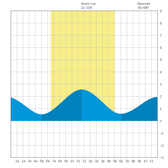 Chesapeake Beach tide chart for Wednesday, November 6, 2024