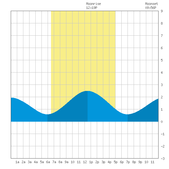 Chesapeake Beach tide chart for Thursday, November 7, 2024