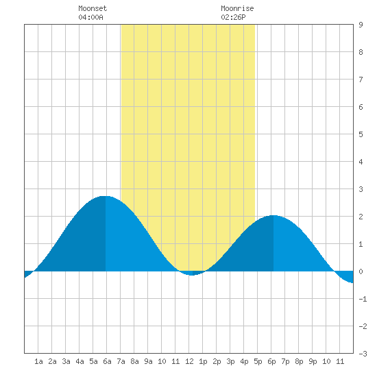 Chesapeake Beach tide chart for Thursday, December 12, 2024