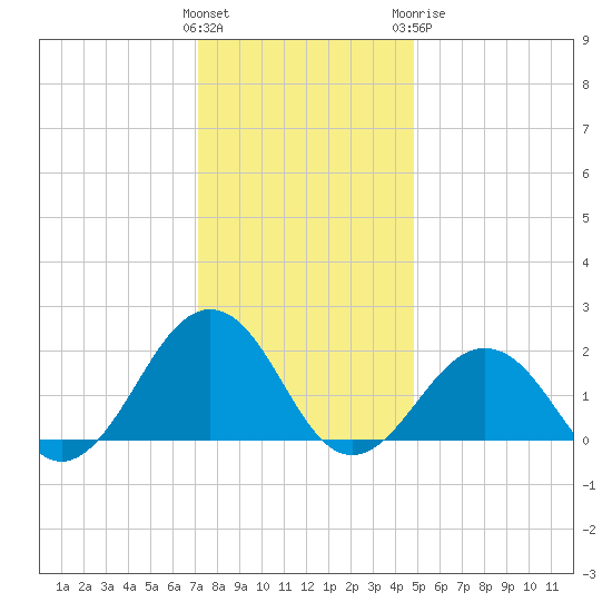 Chesapeake Beach tide chart for Saturday, December 14, 2024