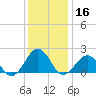 Chesapeake Beach tide chart for Monday, December 16, 2024
