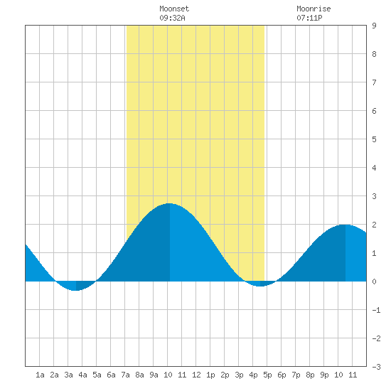 Chesapeake Beach tide chart for Tuesday, December 17, 2024
