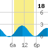 Chesapeake Beach tide chart for Wednesday, December 18, 2024