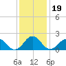 Chesapeake Beach tide chart for Thursday, December 19, 2024