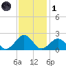 Chesapeake Beach tide chart for Sunday, December 1, 2024