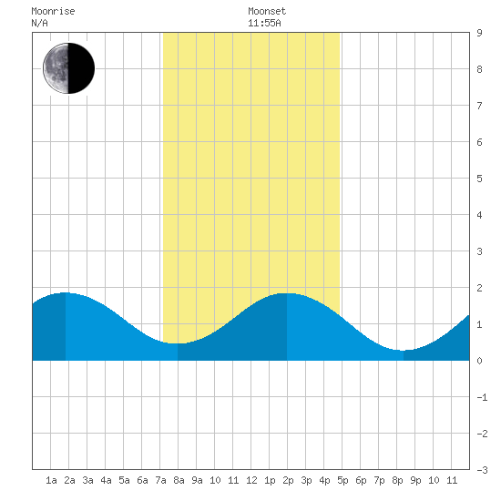 Chesapeake Beach tide chart for Sunday, December 22, 2024