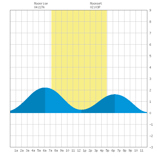 Chesapeake Beach tide chart for Friday, December 27, 2024