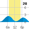 Chesapeake Beach tide chart for Saturday, December 28, 2024