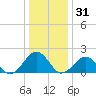 Chesapeake Beach tide chart for Tuesday, December 31, 2024
