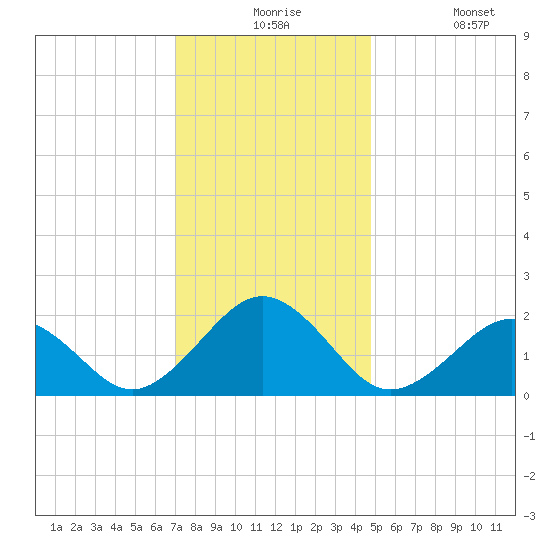 Chesapeake Beach tide chart for Thursday, December 5, 2024