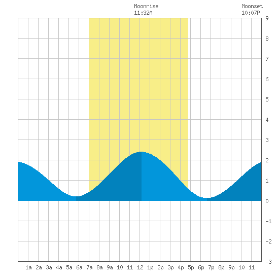 Chesapeake Beach tide chart for Friday, December 6, 2024