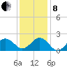 Chesapeake Beach tide chart for Sunday, December 8, 2024