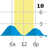 Chesapeake Beach tide chart for Friday, January 10, 2025