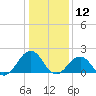 Chesapeake Beach tide chart for Sunday, January 12, 2025