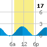 Chesapeake Beach tide chart for Friday, January 17, 2025