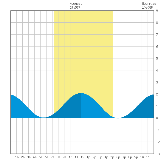 Chesapeake Beach tide chart for Saturday, January 18, 2025