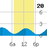 Chesapeake Beach tide chart for Monday, January 20, 2025