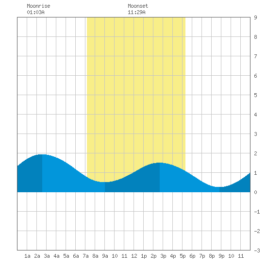 Chesapeake Beach tide chart for Wednesday, January 22, 2025