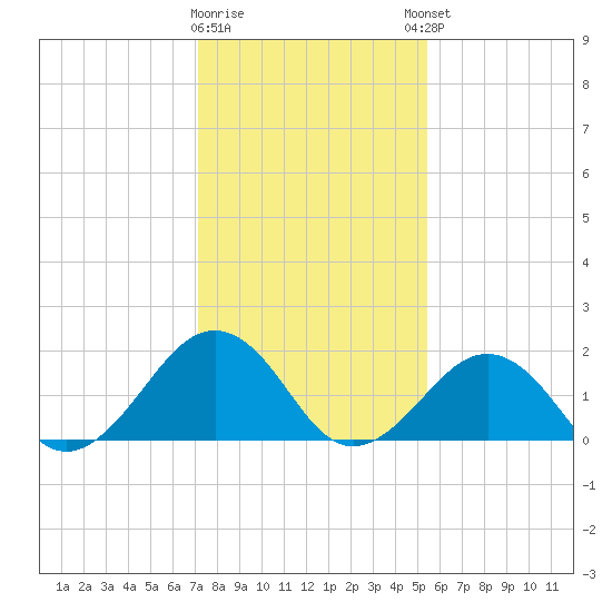 Chesapeake Beach tide chart for Tuesday, January 28, 2025