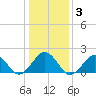 Chesapeake Beach tide chart for Friday, January 3, 2025