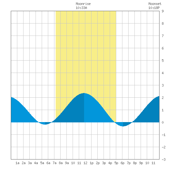 Chesapeake Beach tide chart for Saturday, January 4, 2025