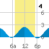 Chesapeake Beach tide chart for Saturday, January 4, 2025