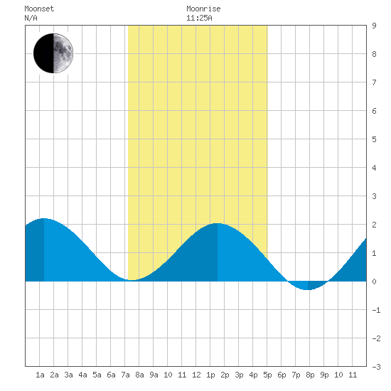 Chesapeake Beach tide chart for Monday, January 6, 2025
