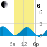 Chesapeake Beach tide chart for Monday, January 6, 2025