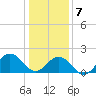 Chesapeake Beach tide chart for Tuesday, January 7, 2025