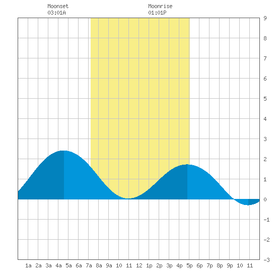 Chesapeake Beach tide chart for Thursday, January 9, 2025