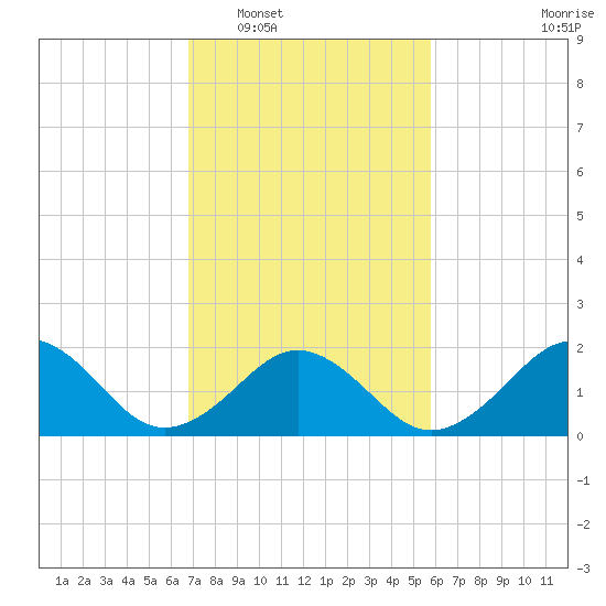 Chesapeake Beach tide chart for Monday, February 17, 2025