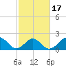 Chesapeake Beach tide chart for Monday, February 17, 2025