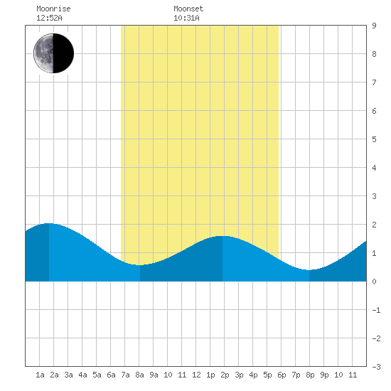 Chesapeake Beach tide chart for Thursday, February 20, 2025