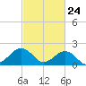 Chesapeake Beach tide chart for Monday, February 24, 2025