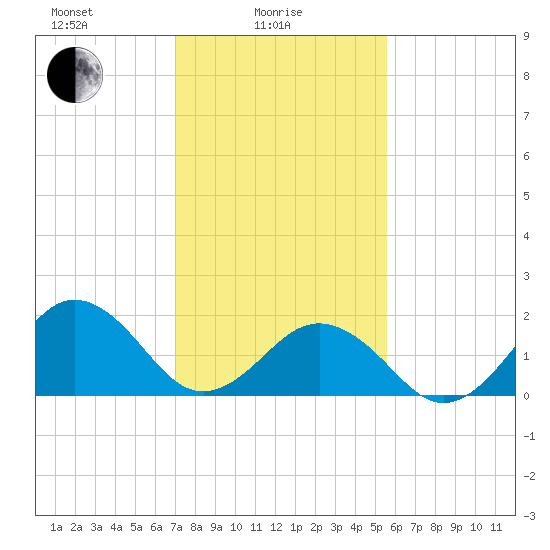 Chesapeake Beach tide chart for Wednesday, February 5, 2025