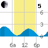 Chesapeake Beach tide chart for Wednesday, February 5, 2025