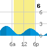 Chesapeake Beach tide chart for Thursday, February 6, 2025
