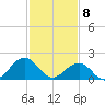 Chesapeake Beach tide chart for Saturday, February 8, 2025