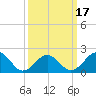 Chesapeake Beach tide chart for Monday, March 17, 2025