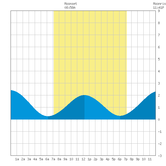 Chesapeake Beach tide chart for Tuesday, March 18, 2025