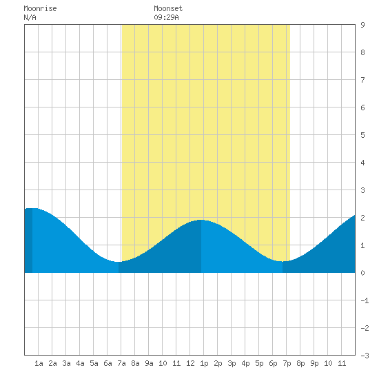 Chesapeake Beach tide chart for Wednesday, March 19, 2025
