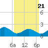Chesapeake Beach tide chart for Friday, March 21, 2025