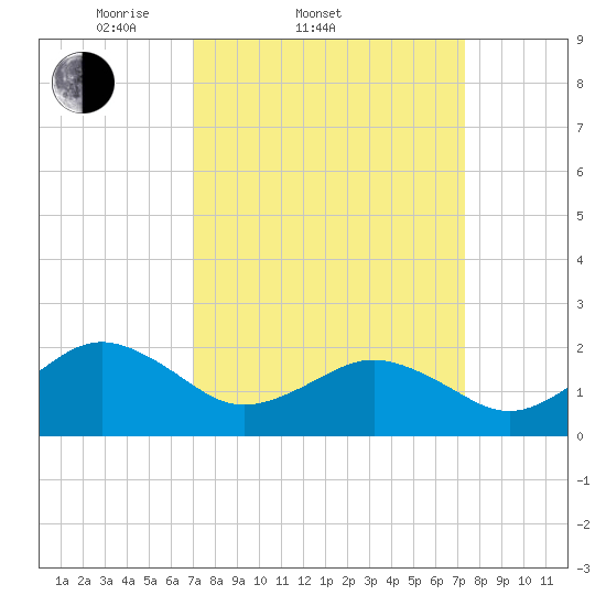 Chesapeake Beach tide chart for Saturday, March 22, 2025