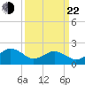 Chesapeake Beach tide chart for Saturday, March 22, 2025