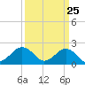 Chesapeake Beach tide chart for Tuesday, March 25, 2025