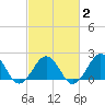 Chesapeake Beach tide chart for Sunday, March 2, 2025