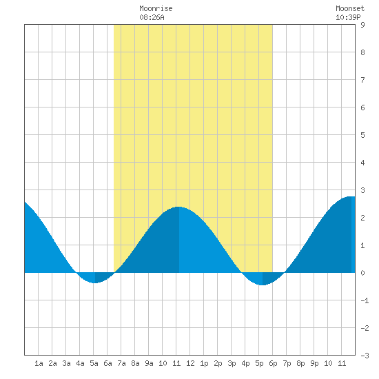 Chesapeake Beach tide chart for Monday, March 3, 2025