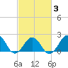 Chesapeake Beach tide chart for Monday, March 3, 2025