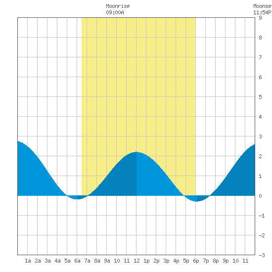 Chesapeake Beach tide chart for Tuesday, March 4, 2025