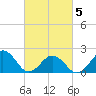 Chesapeake Beach tide chart for Wednesday, March 5, 2025
